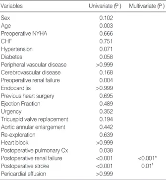 Table 5. Risk factor analysis for late mortality