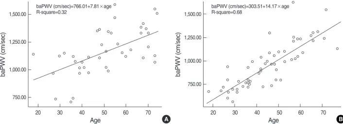 Table 4. Univariate analysis between brachial ankle pulse wave velocity and the variables 