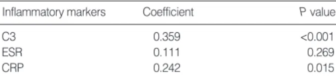 Table 6. Relation of inflammatory markers with C1 inhibitor