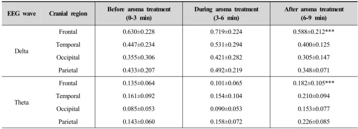 Table  7.  EEG  powers  of  the  left  cerebral  hemisphere  of  the  male  adults  with  poor  sleep  quality  in  experimental  group