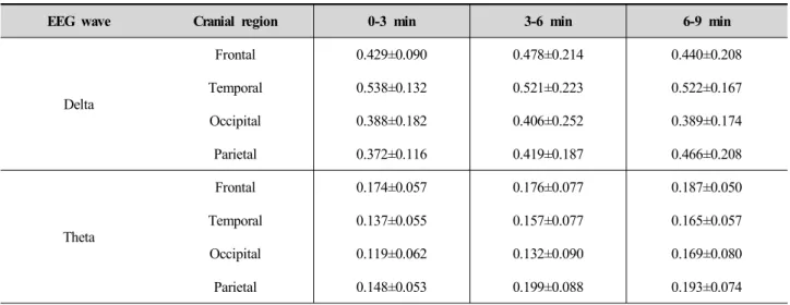 Table  4.  EEG  powers  of  the  right  cerebral  hemisphere  of  the  male  adults  with  good  sleep  quality  in  control  group