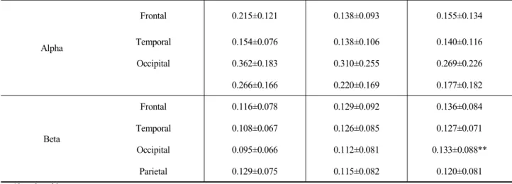 Table  5.    EEG  powers  of  the  right  cerebral  hemisphere  of  the  male  adults  with  good  sleep  quality  in  experimental  group EEG 