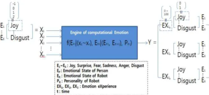 Figure  1.  Engine  of  computational  Emotion  model 