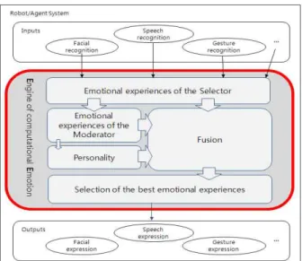 Figure  2.  Engine  of  computational  Emotion  model 