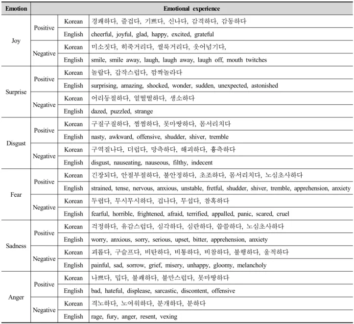 Table  3.  Emotional  experience  for  primary  emotion 