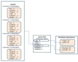 Figure  4.  Emotional  experiences  of  the  Selector 