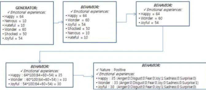 Figure  8.  Selection  of  the  best  emotional  experiences 