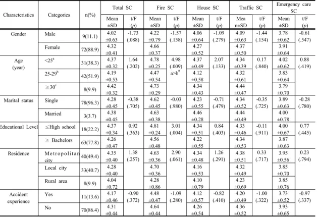Table 2. Safety consciousness and practice of safety  behavior of participants (n=81) †