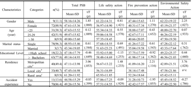 Table 4. Practice of safety behavior according to general characteristics (n=81) †