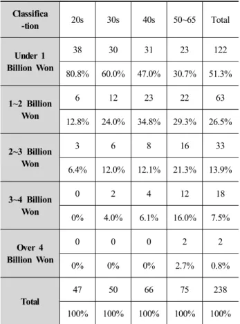 Table  3.  Result  of  Descriptive  Statistics  -  Property  by  Age  Group 