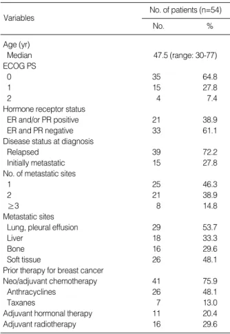 Table 1. Characteristics of the patients