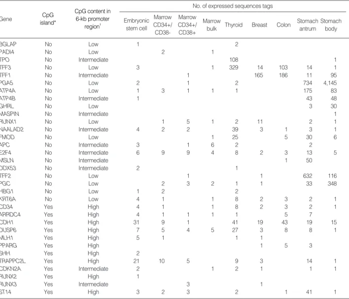 Table 2. Expression patterns of key tissue-specific genes in pluripotent cells (embryonic stem cell and hematopoietic progenitor cells) and lineage-committed tissues (marrow bulk, thyroid, breast, colon, and stomach)