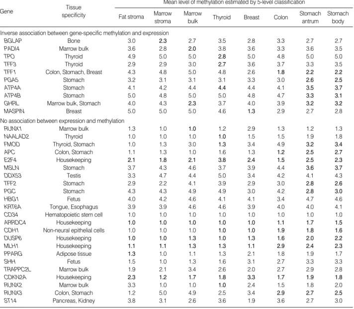 Table 3. Methylation patterns of 33 genes examined in fat and bone marrow stromal cells and lineage-committed tissues (marrow bulk, thyroid, breast, colon, and stomach) 