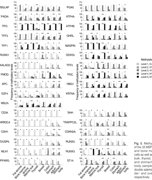 Fig. 5. Methylation profiles of the 33 MSP sites in the fat and bone marrow stromal cells as well as bone marrow bulk, thyroid, breast, colon, and stomach antrum and body samples