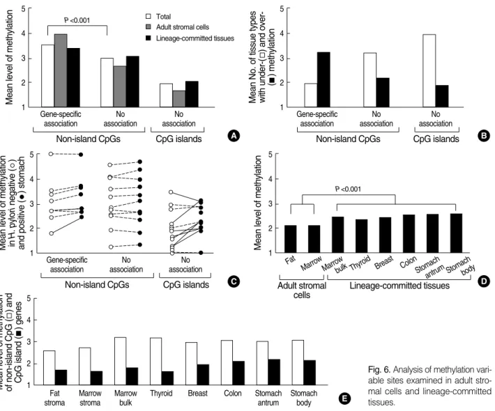 Fig. 6. Analysis of methylation vari- vari-able sites examined in adult  stro-mal cells and lineage-committed tissues.