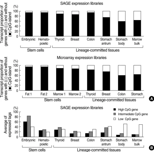 Fig. 7. The proportion of CpG- CpG-island and non-CpG-island-CpG gene transcripts in stem cells and  lin-eage-committed tissues