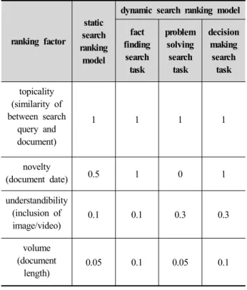 Table  1.  Weights  of  search  ranking  factors