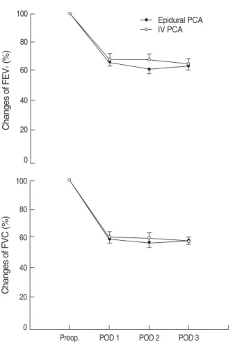 Fig. 1. Mean visual analogue scores (VAS) at rest and during move- move-ment. Error bars indicate standard error mean
