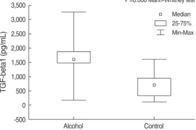 Fig. 1. Plasma TGF-β1 level between alcohol dependence patients and normal controls.