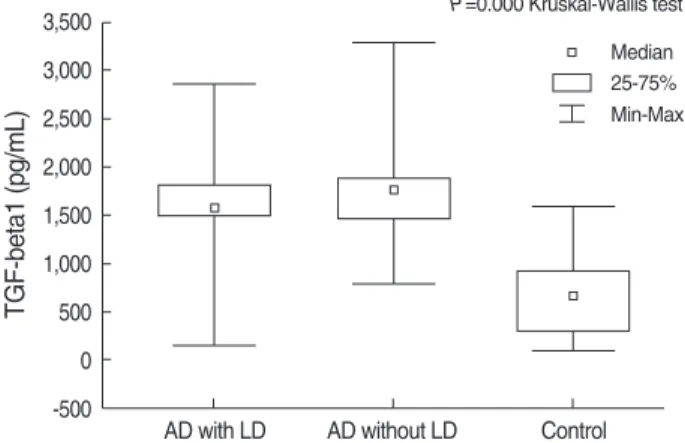 Fig. 2. Plasma TGF-β 1 levels of alcohol dependence patients with or without liver pathology and normal controls.