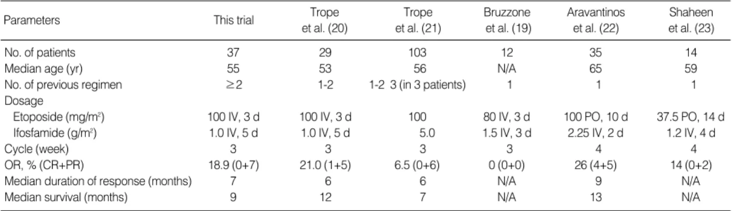 Table 4. Previous phase II trials of etoposide and ifosfamide for recurrent epithelial ovarian cancer