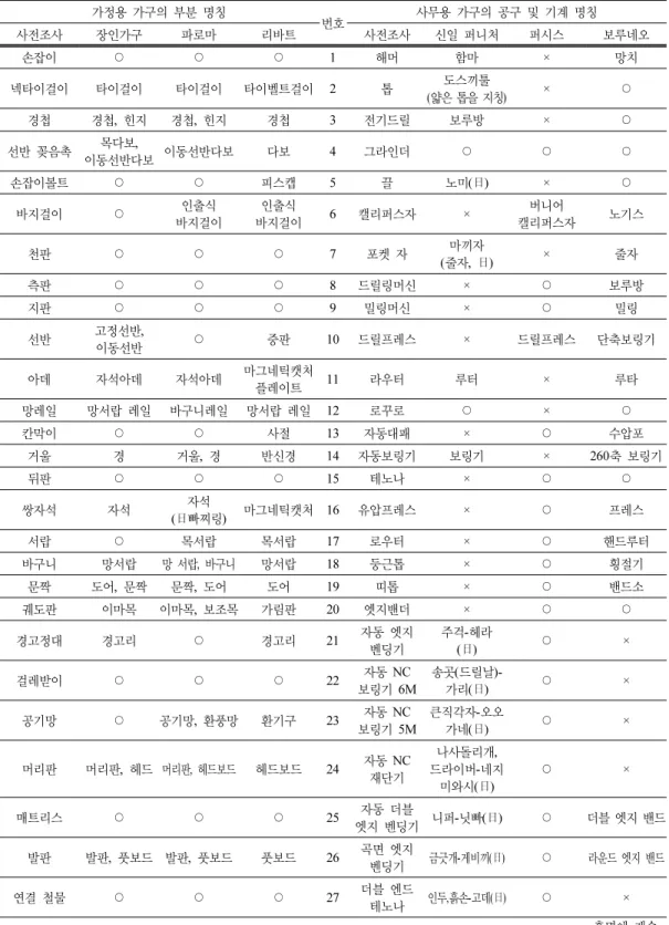 Table 1. Examples on research contents of furniture field terms (6 companies 2009) 가정용 가구의 부분 명칭 번호 사무용 가구의 공구 및 기계 명칭 사전조사 장인가구 파로마 리바트 사전조사 신일 퍼니처 퍼시스 보루네오 손잡이 ○ ○ ○ 1 해머 함마 × 망치 넥타이걸이 타이걸이 타이걸이 타이벨트걸이 2 톱 도스끼툴 (얇은 톱을 지칭) × ○ 경첩 경첩,  힌지 경첩,  힌지 경첩 3 전기드릴
