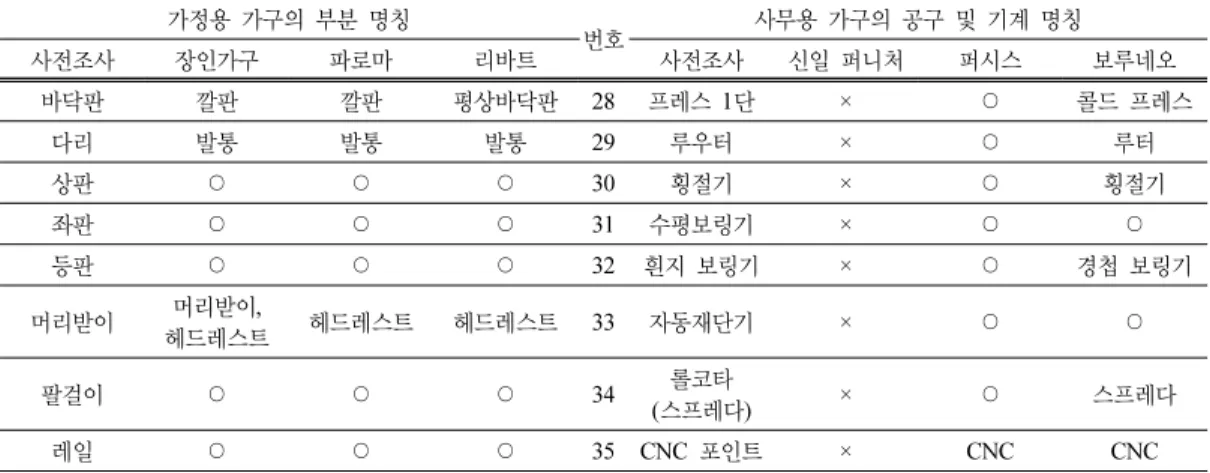 Table 2. Unification of terms categorized by home furniture standard