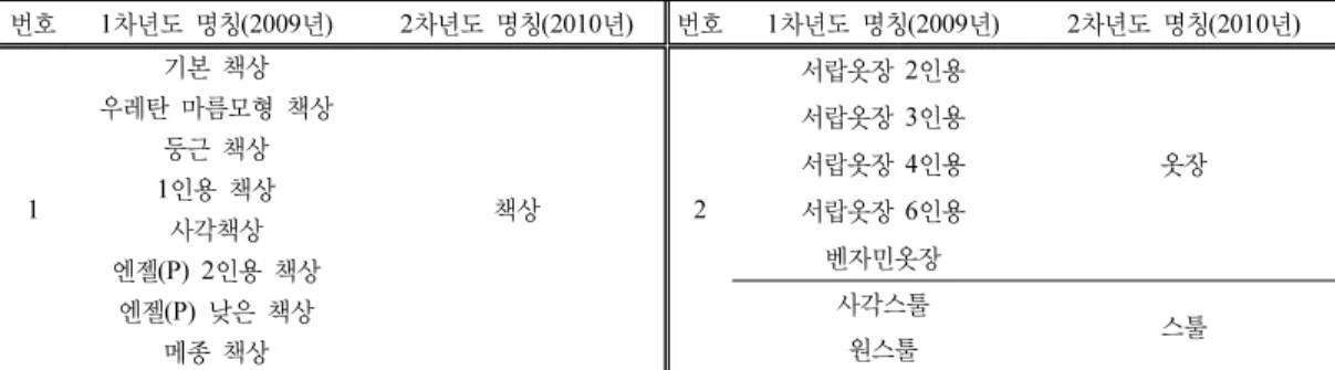 Table 3. Furniture terms called differently by each company 번호 1차년도 명칭(2009년) 2차년도 명칭(2010년) 번호 1차년도 명칭(2009년) 2차년도 명칭(2010년) 1 기본 책상 책상 2 서랍옷장 2인용 옷장우레탄 마름모형 책상서랍옷장 3인용둥근 책상서랍옷장 4인용1인용 책상서랍옷장 6인용 사각책상 벤자민옷장 엔젤(P) 2인용 책상 사각스툴 스툴엔젤(P)  낮은 책상 메종 책상 원스툴 10자, 