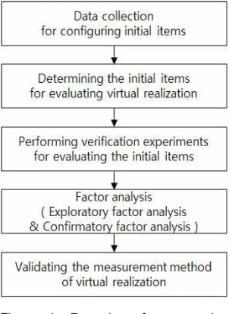 Figure  1.  Procedure  for  measuring  virtual  realization  기존 문헌 연구조사와 전문가 심층 면접 및 일반인 대상 설문을 통하여 가상 실감화와 관련한 요소들을 수집하였다