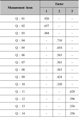 Table  2.  Result  of  Exploratory  factor  analysis  accordance  with  measurement  items 