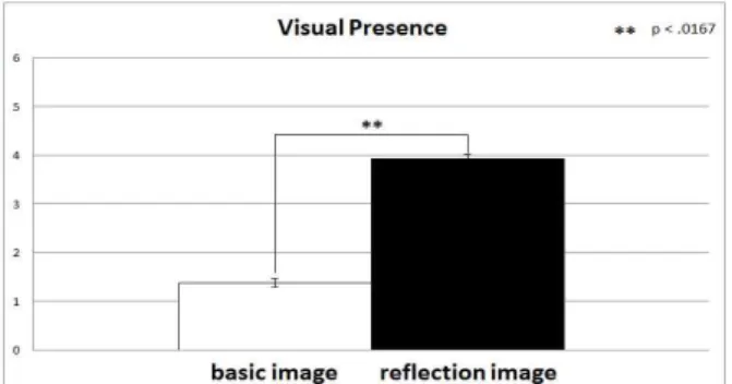 Figure  2.  Subjective  evaluation  results  for  Visual  Presence
