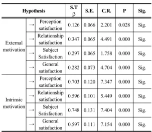 Table 2. Validation results of the hypothesis 