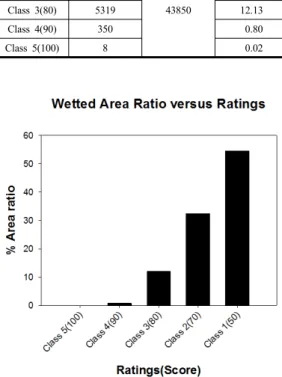 Fig. 3. Quantification of the standard spray test rating  chart Table 2의  정량화  결과를  각  등급별  습윤  면적비  그래프로  도시화한  결과는  Fig