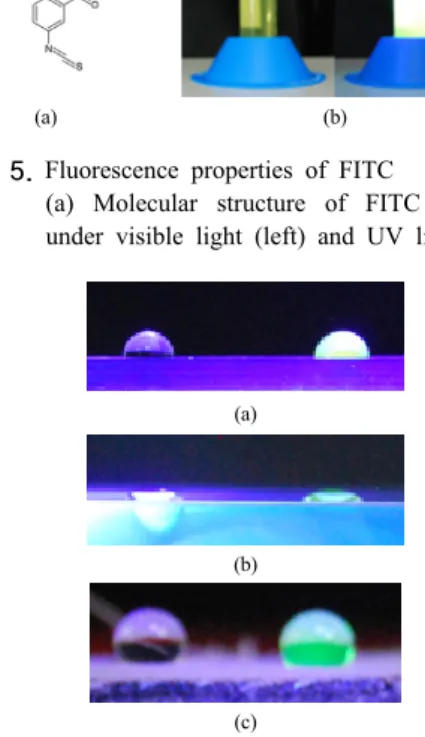 Fig. 6. Drop analysis for contact angle of distilled water  (left) and FITC-contained distilled water on          (a) hydrophobic, (b) hydrophilic surface and 