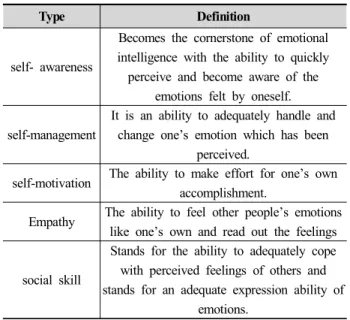 Figure  3.  Variety  of  Factors  in  Emotional  Quotient