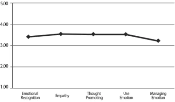 Figure  8.  Mean  value  Graph  of  Emotional  Quotient