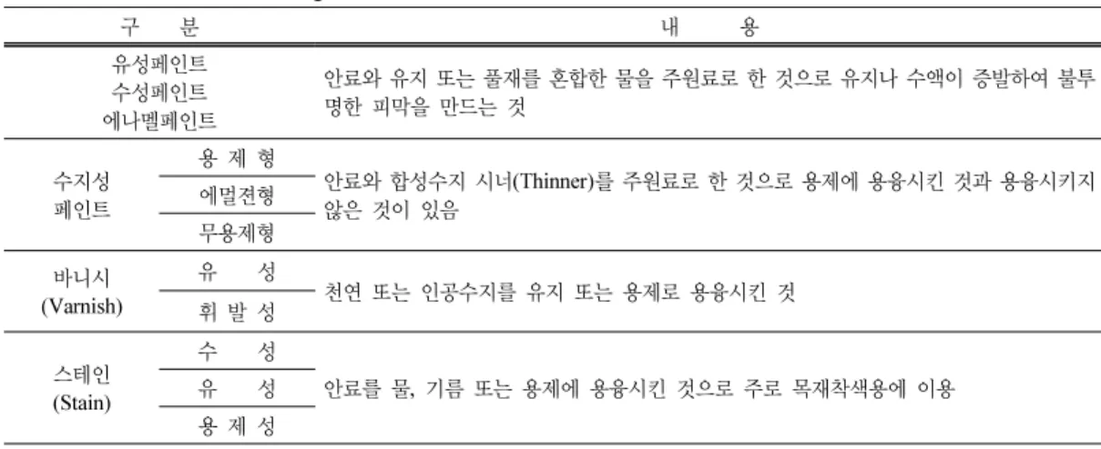 Table 3. Classification of coatings 구    분 내      용 유성페인트 수성페인트 에나멜페인트 안료와 유지 또는 풀재를 혼합한 물을 주원료로 한 것으로 유지나 수액이 증발하여 불투명한 피막을 만드는 것 수지성 페인트 용 제 형 안료와 합성수지 시너(Thinner)를 주원료로 한 것으로 용제에 용융시킨 것과 용융시키지 않은 것이 있음에멀젼형 무용제형 바니시 (Varnish) 유    성 천연 또는 인공수지를 유지 또는 용제로