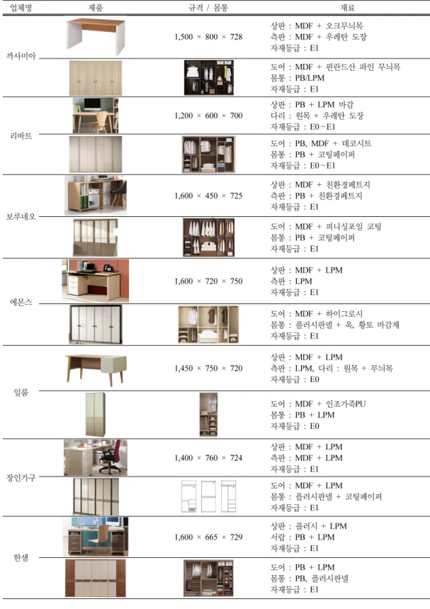 Table 4. Data analysis of wood furniture company 업체명 제품 규격 /  몸통 재료 까사미아 1,500 × 800 × 728 상판 : MDF + 오크무늬목 측판 : MDF + 우레탄 도장자재등급 : E1 도어 : MDF + 핀란드산 파인 무늬목  몸통 : PB/LPM 자재등급 : E1 리바트 1,200 × 600 × 700 상판 : PB + LPM 마감  다리 :  원목 +  우레탄 도장자재등급 : E0∼E1 도어 :