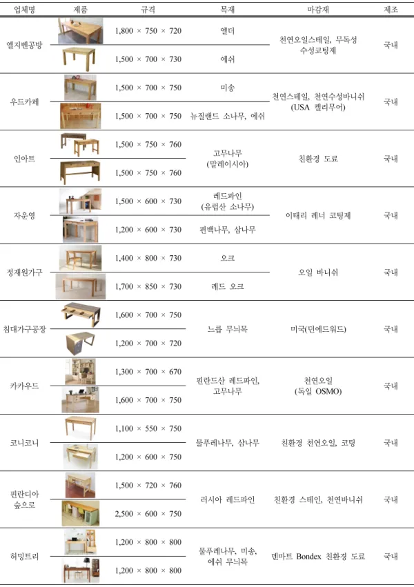 Table 5. Data analysis of wood furniture company 업체명 제품 규격 목재 마감재 제조 엘지벤공방 1,800 × 750 × 720 엘더 천연오일스테일,  무독성  수성코팅제 국내 1,500 × 700 × 730 에쉬 우드카페 1,500 × 700 × 750 미송 천연스테일,  천연수성바니쉬 (USA  켈리무어) 국내 1,500 × 700 × 750 뉴질랜드 소나무,  에쉬 인아트 1,500 × 750 × 760 고무나무