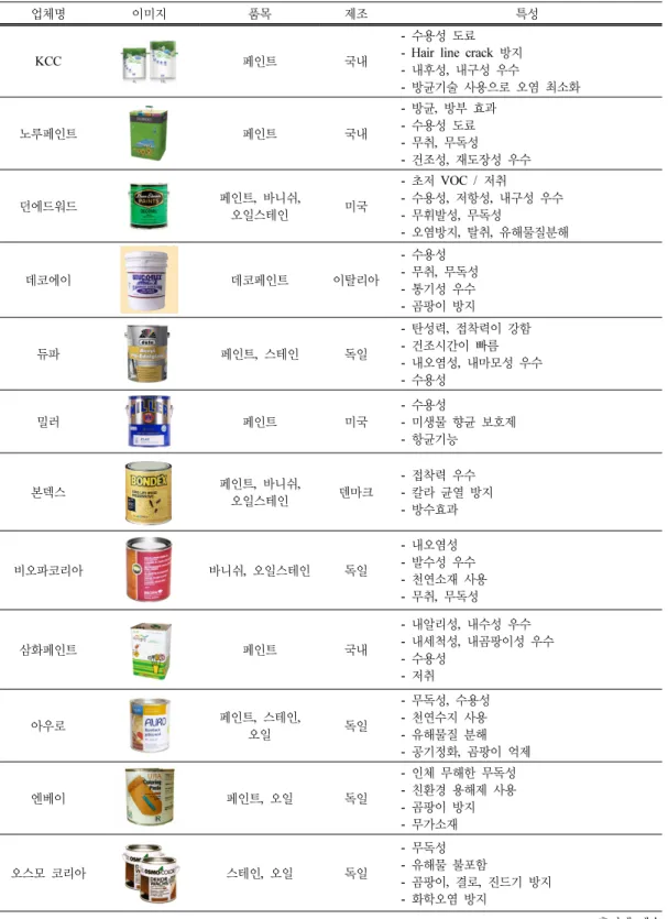 Table 6. Data analysis of Environment-friendly paints