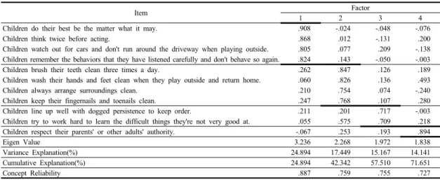 Table 5. Analysis of Exploratory Factors for Children's Basic Life-Related Character Scale