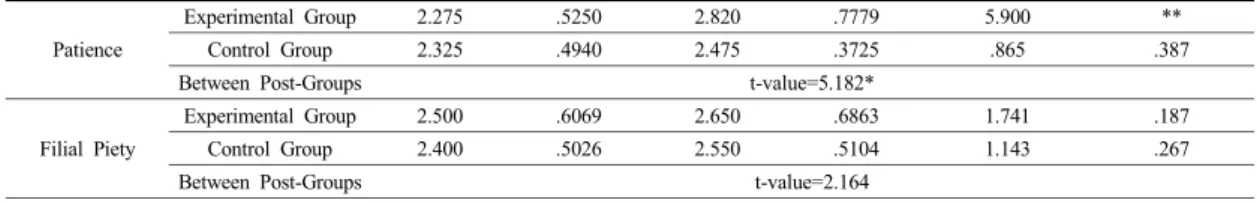 Table 9. Change in Children's Sociality Based on Forest Experience Activities