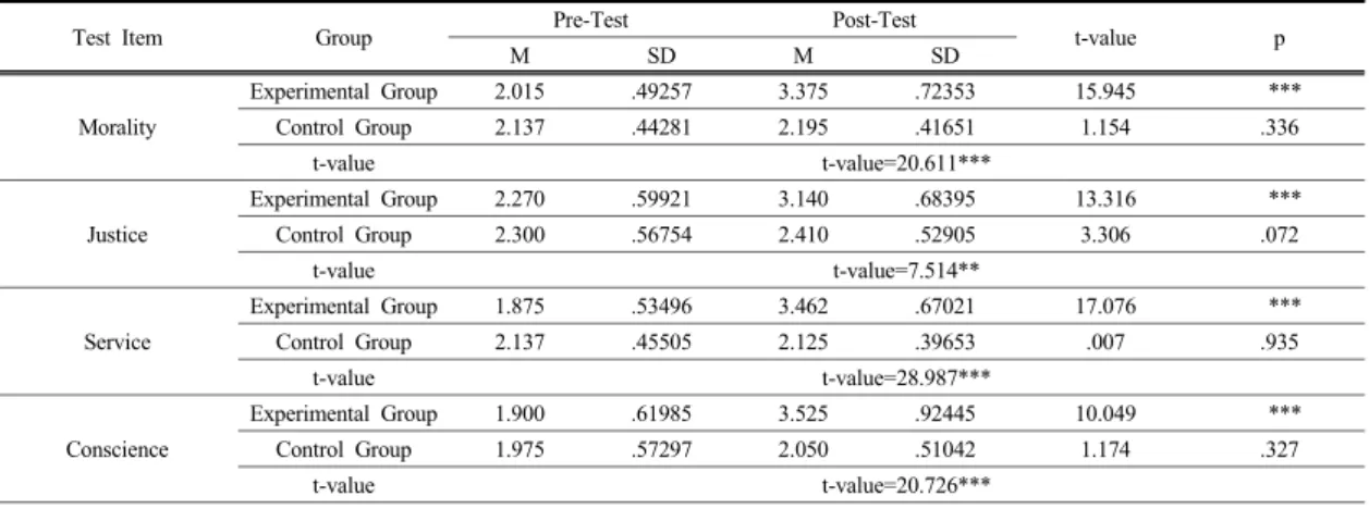Table 10. Change in Children's Morality Based on Forest Experience Activities