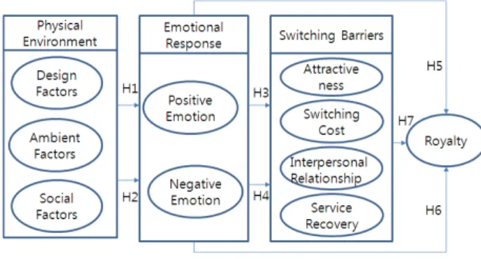 Figure  1.  Research  Model
