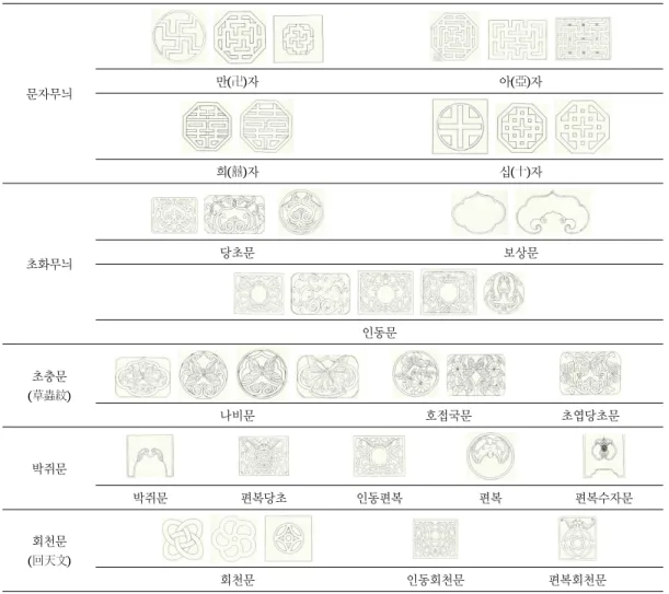 Table 1. Carving boards of geometrical pattern 문자무늬 만(卍)자 아(亞)자 희(囍)자 십(十)자 초화무늬    당초문 보상문 인동문 초충문 (草蟲紋) 나비문 호접국문 초엽당초문 박쥐문 박쥐문 편복당초 인동편복 편복 편복수자문 회천문 (回天文) 회천문 인동회천문 편복회천문