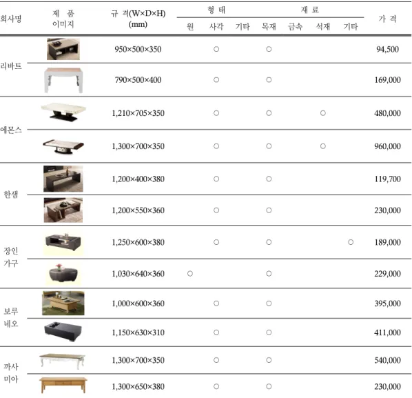 Table 2. Table trend analysis (2012) 회사명 제  품 이미지 규 격(W×D×H) (mm) 형 태 재 료 원 사각 기타 목재 금속 석재 기타 가 격 리바트 950×500×350 ○ ○ 94,500 790×500×400 ○ ○ 169,000 에몬스 1,210×705×350 ○ ○ ○ 480,000 1,300×700×350 ○ ○ ○ 960,000 한샘 1,200×400×380 ○ ○ 119,700 1,200×550×360 ○ ○ 