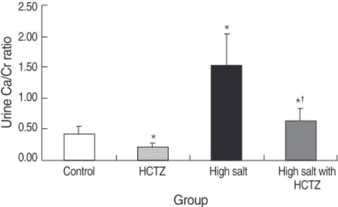 Table 1. Body weight gain, urine volume, hematocrit, and serum sodium concentration in high salt diet-induced hypercalciuric rats (n=