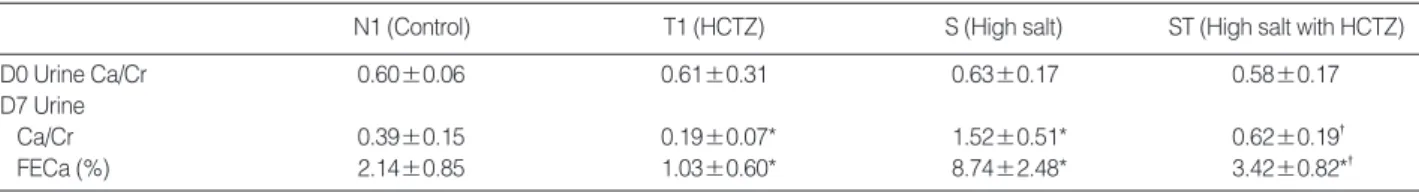Table 3. Body weight gain, urine volume, hematocrit, and serum sodium concentration in high calcium diet-induced hypercalciuric rats (n=5 in each group)