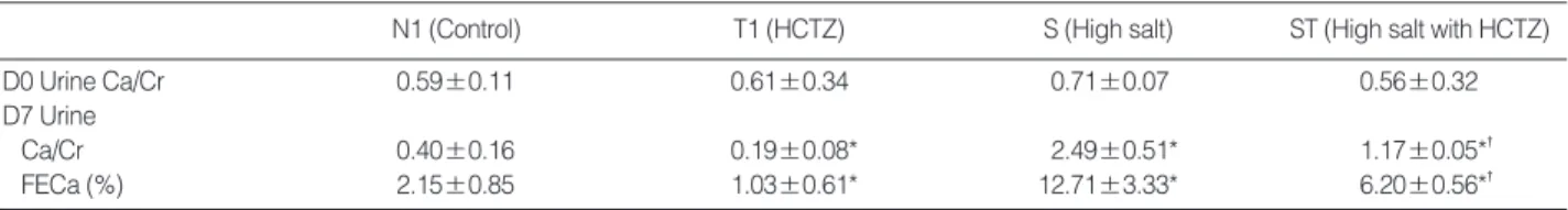 Table 4. Urinary excretion of calcium in high calcium diet-induced hypercalciuric rats