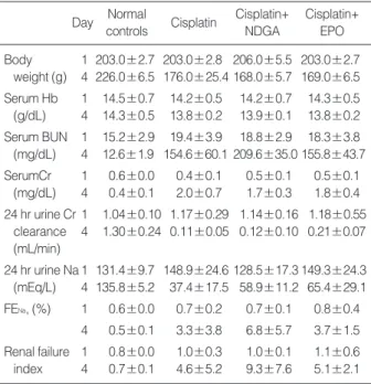 Fig. 1. Changes of mean serum and 24 hr urine parameters in the four groups. (A) Significant reductions in BUN levels were observed in the Cisplatin+NDGA and Cisplatin+EPO groups between Day 4 and Day 10